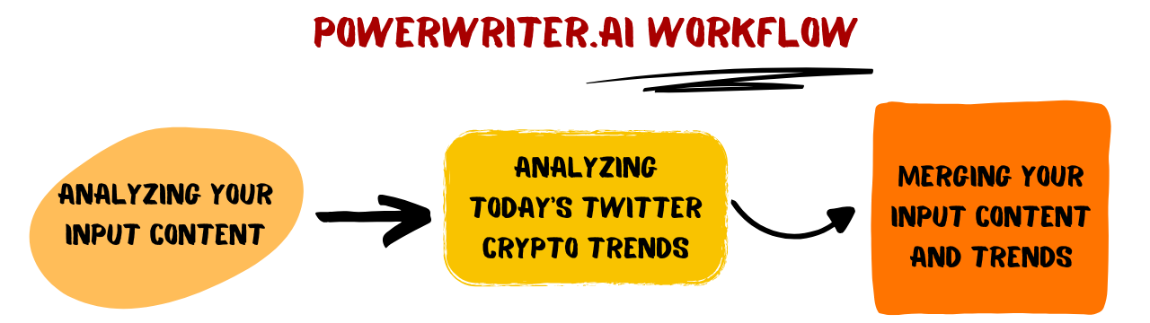 PowerWriter.ai Workflow